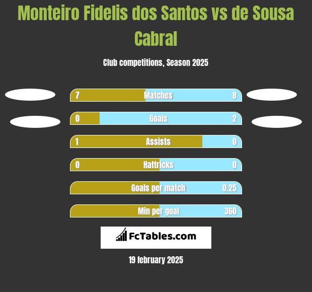 Monteiro Fidelis dos Santos vs de Sousa Cabral h2h player stats