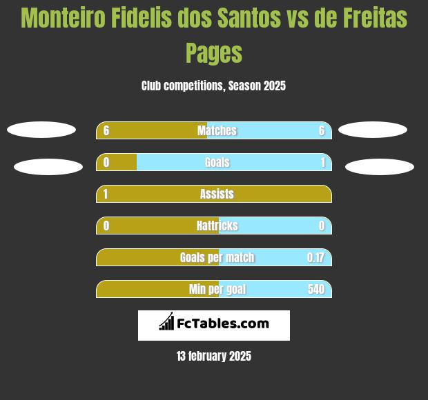 Monteiro Fidelis dos Santos vs de Freitas Pages h2h player stats