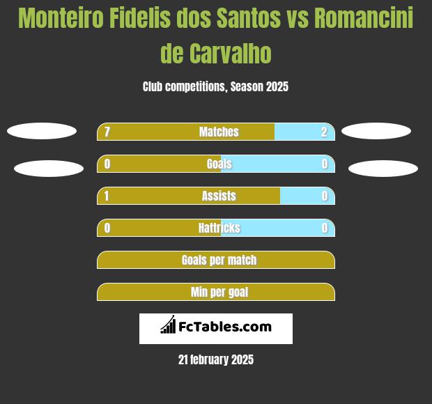 Monteiro Fidelis dos Santos vs Romancini de Carvalho h2h player stats