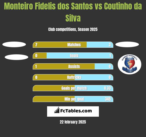 Monteiro Fidelis dos Santos vs Coutinho da Silva h2h player stats