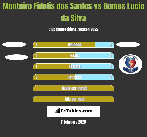 Monteiro Fidelis dos Santos vs Gomes Lucio da Silva h2h player stats