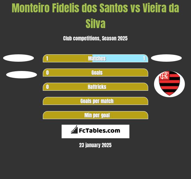 Monteiro Fidelis dos Santos vs Vieira da Silva h2h player stats