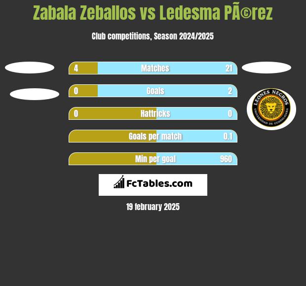 Zabala Zeballos vs Ledesma PÃ©rez h2h player stats