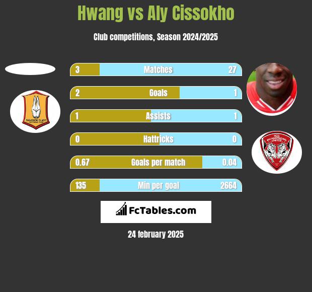 Hwang vs Aly Cissokho h2h player stats