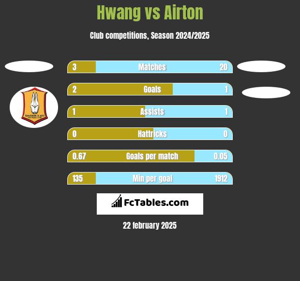 Hwang vs Airton h2h player stats