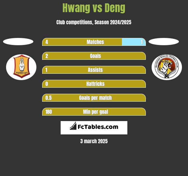 Hwang vs Deng h2h player stats