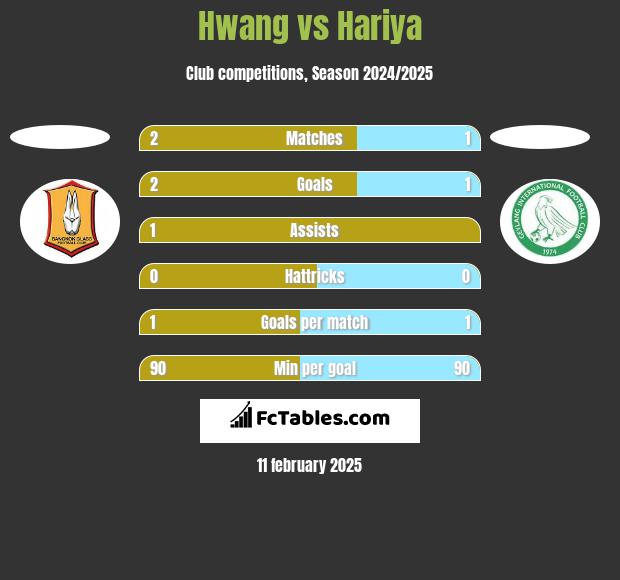 Hwang vs Hariya h2h player stats