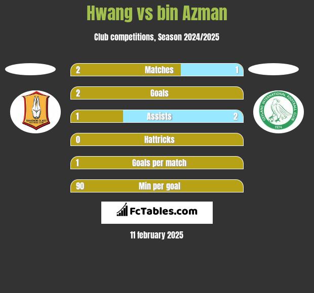 Hwang vs bin Azman h2h player stats