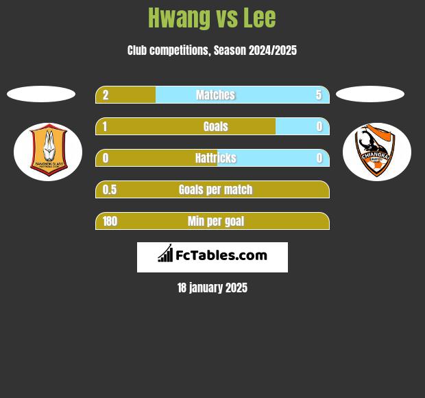 Hwang vs Lee h2h player stats