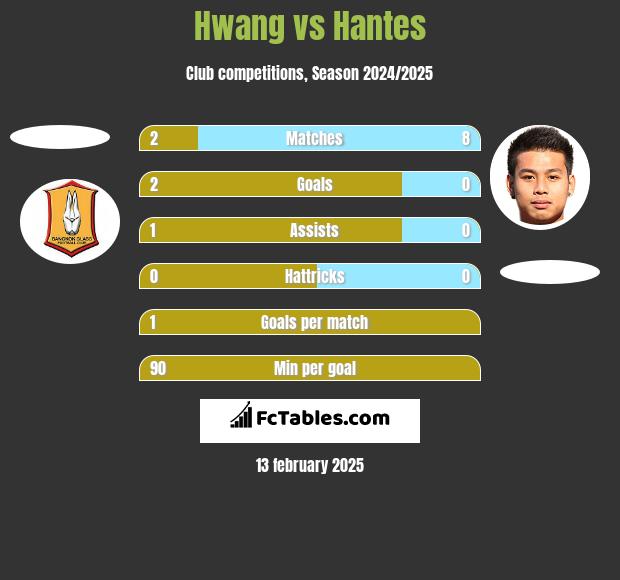 Hwang vs Hantes h2h player stats