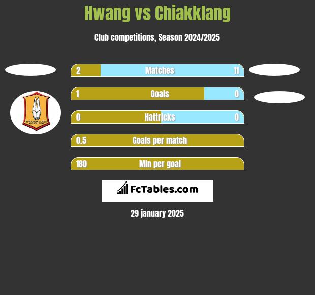 Hwang vs Chiakklang h2h player stats