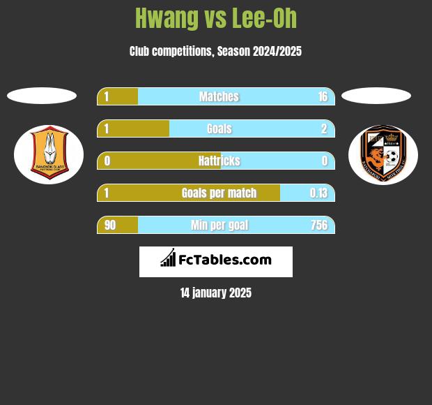 Hwang vs Lee-Oh h2h player stats