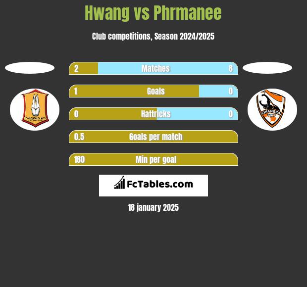 Hwang vs Phrmanee h2h player stats