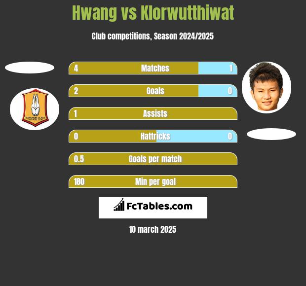 Hwang vs Klorwutthiwat h2h player stats