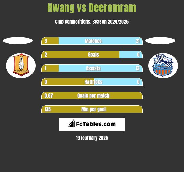 Hwang vs Deeromram h2h player stats