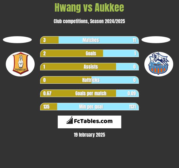 Hwang vs Aukkee h2h player stats