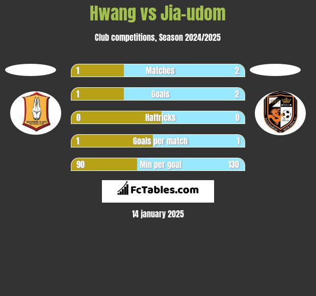 Hwang vs Jia-udom h2h player stats