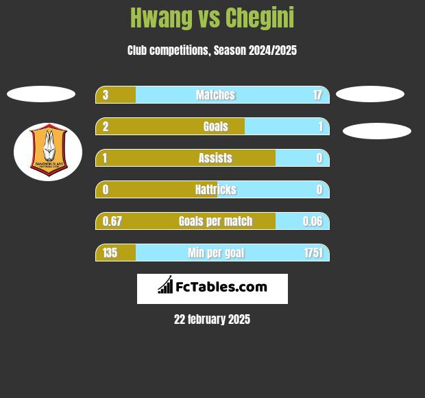 Hwang vs Chegini h2h player stats