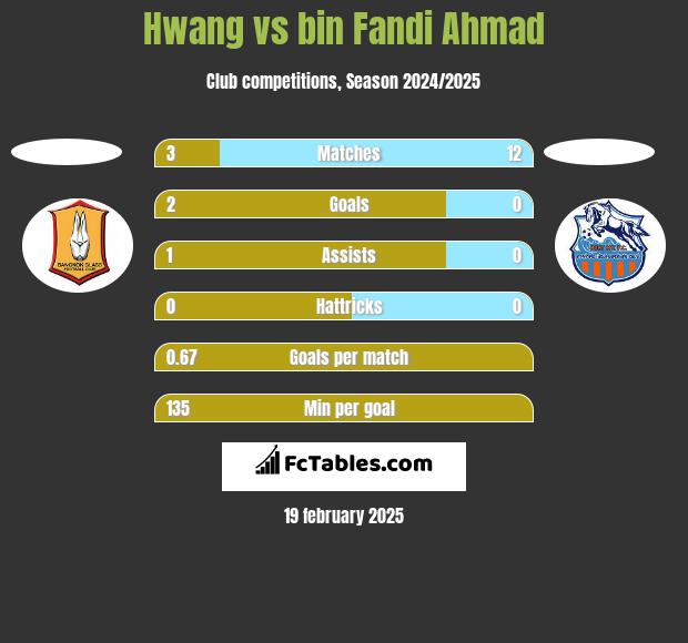 Hwang vs bin Fandi Ahmad h2h player stats