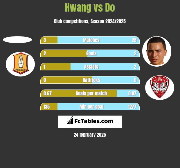 Hwang vs Do h2h player stats