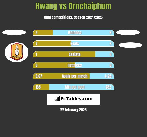 Hwang vs Ornchaiphum h2h player stats