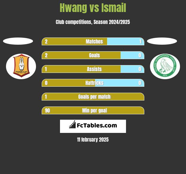 Hwang vs Ismail h2h player stats