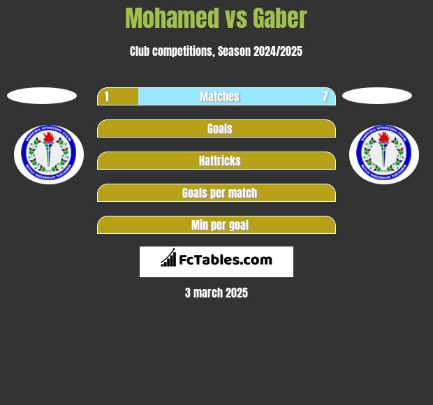 Mohamed vs Gaber h2h player stats