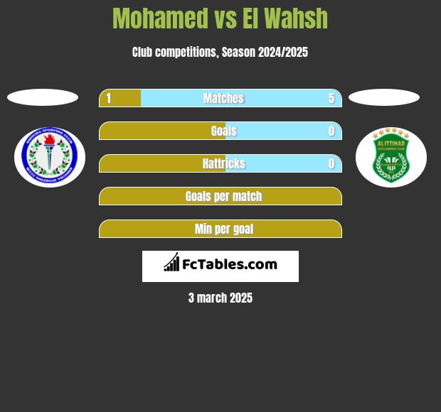 Mohamed vs El Wahsh h2h player stats