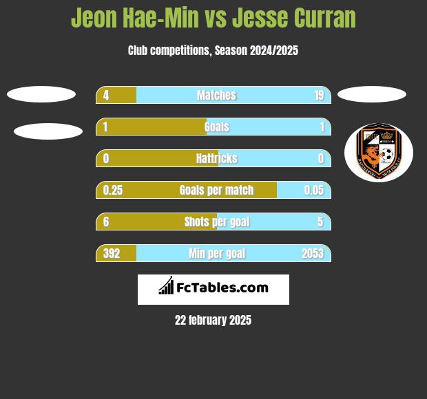 Jeon Hae-Min vs Jesse Curran h2h player stats