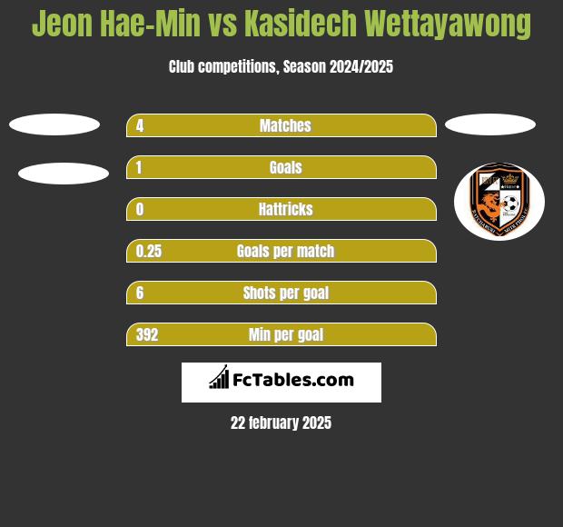 Jeon Hae-Min vs Kasidech Wettayawong h2h player stats