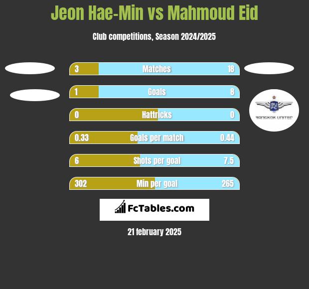 Jeon Hae-Min vs Mahmoud Eid h2h player stats