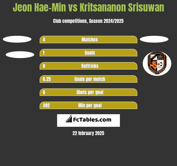 Jeon Hae-Min vs Kritsananon Srisuwan h2h player stats