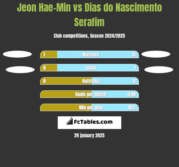 Jeon Hae-Min vs Dias do Nascimento Serafim h2h player stats