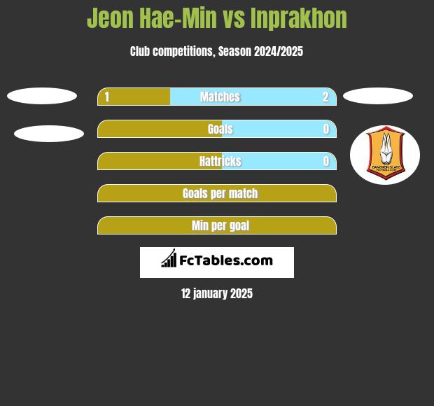 Jeon Hae-Min vs Inprakhon h2h player stats