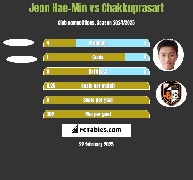 Jeon Hae-Min vs Chakkuprasart h2h player stats