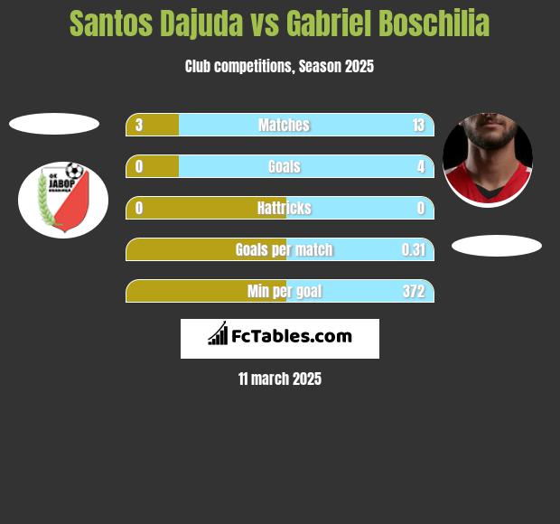 Santos Dajuda vs Gabriel Boschilia h2h player stats