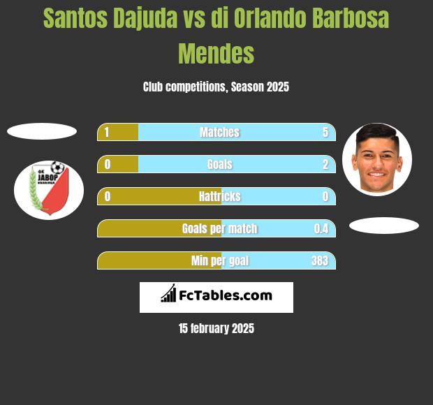 Santos Dajuda vs di Orlando Barbosa Mendes h2h player stats