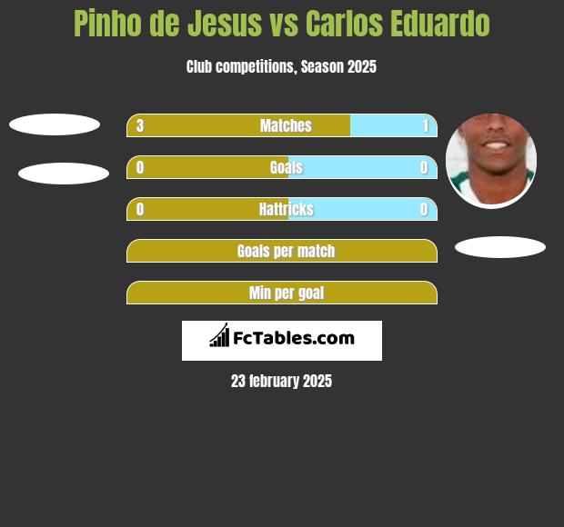 Pinho de Jesus vs Carlos Eduardo h2h player stats