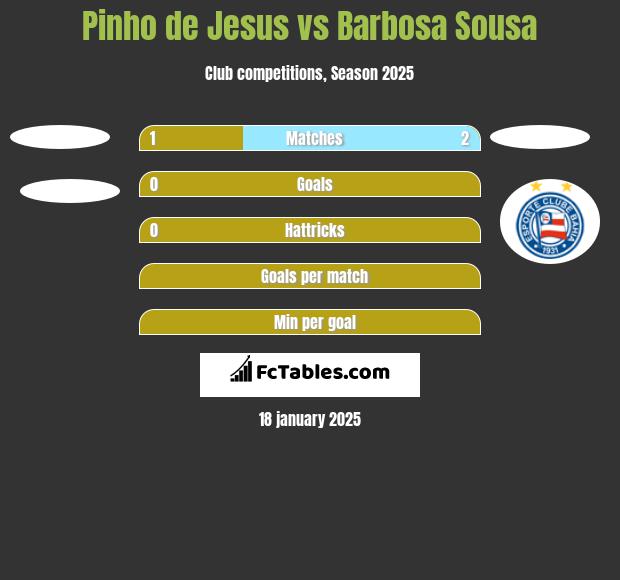 Pinho de Jesus vs Barbosa Sousa h2h player stats