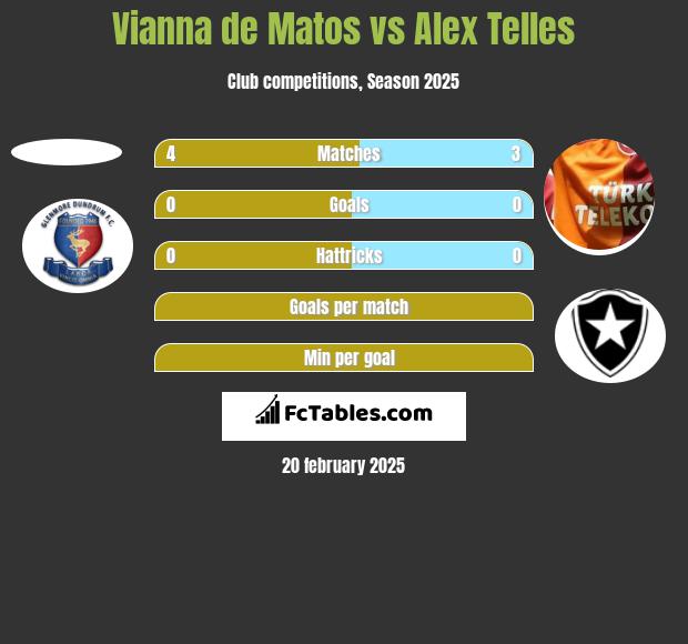 Vianna de Matos vs Alex Telles h2h player stats