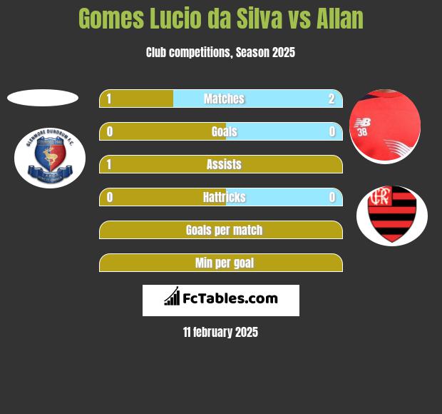 Gomes Lucio da Silva vs Allan h2h player stats