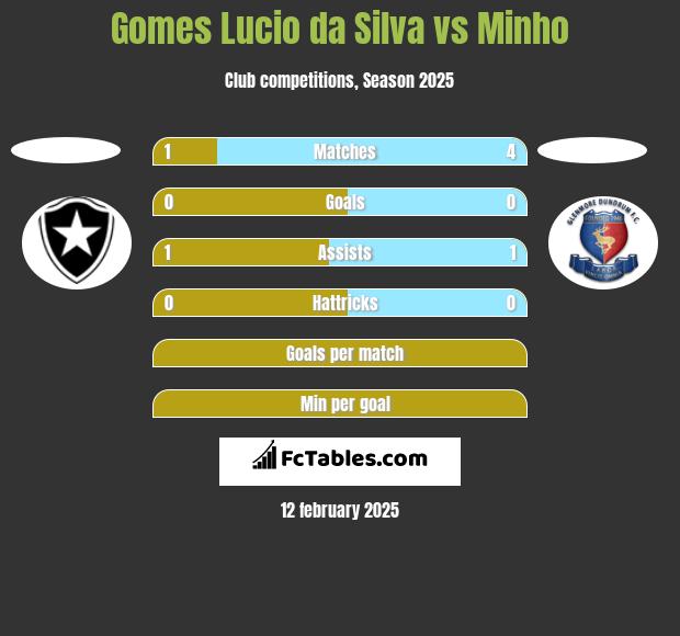 Gomes Lucio da Silva vs Minho h2h player stats