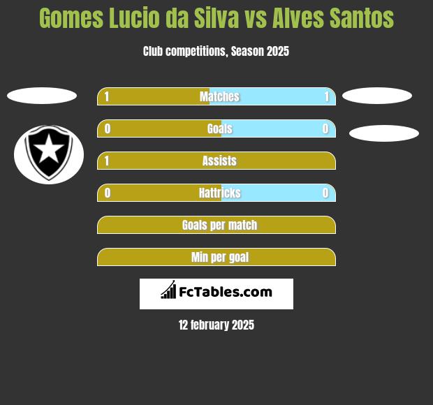 Gomes Lucio da Silva vs Alves Santos h2h player stats