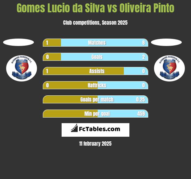 Gomes Lucio da Silva vs Oliveira Pinto h2h player stats