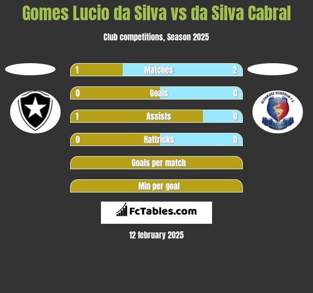 Gomes Lucio da Silva vs da Silva Cabral h2h player stats