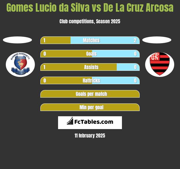 Gomes Lucio da Silva vs De La Cruz Arcosa h2h player stats