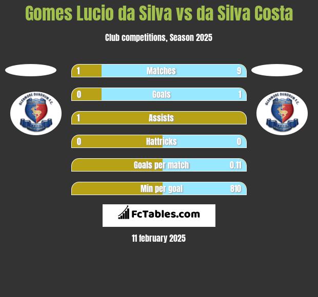 Gomes Lucio da Silva vs da Silva Costa h2h player stats