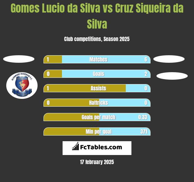 Gomes Lucio da Silva vs Cruz Siqueira da Silva h2h player stats