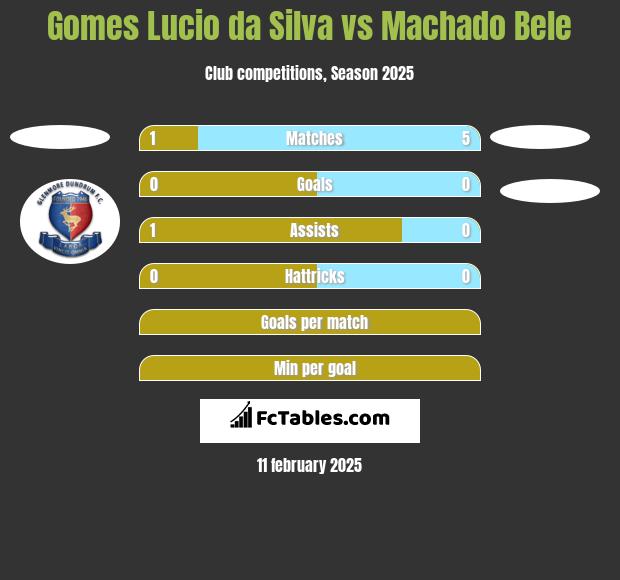 Gomes Lucio da Silva vs Machado Bele h2h player stats