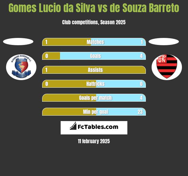 Gomes Lucio da Silva vs de Souza Barreto h2h player stats